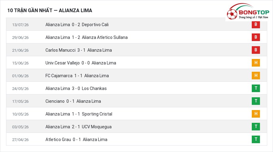 Phong độ Alianza Lima 10 trận gần nhất