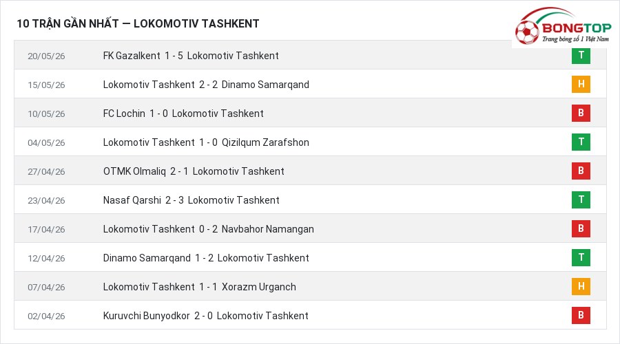 Phong độ Lokomotiv Tashkent 10 trận gần nhất