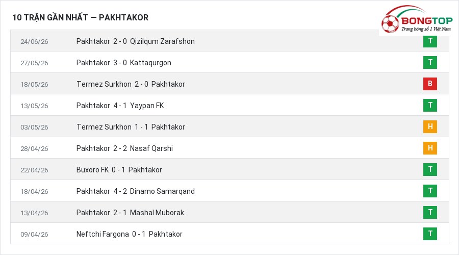 Phong độ Pakhtakor 10 trận gần nhất