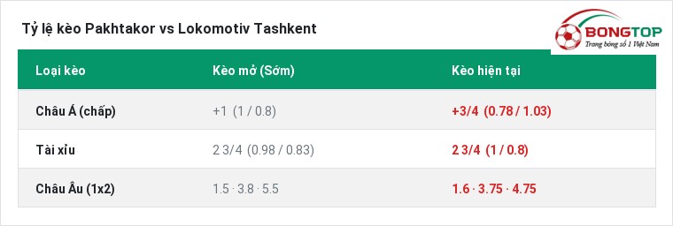 Tỷ lệ kèo Pakhtakor vs Lokomotiv Tashkent tại BongTop