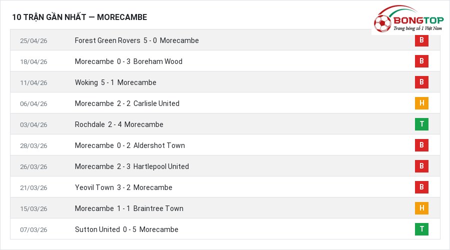 Phong độ Morecambe 10 trận gần nhất