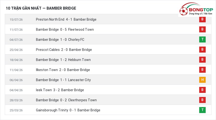 Phong độ Bamber Bridge 10 trận gần nhất