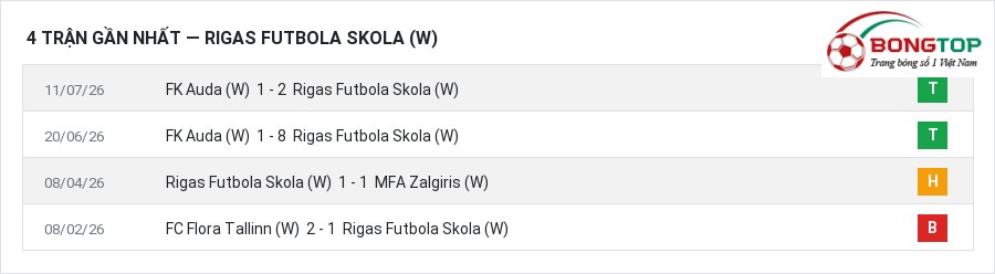 Phong độ Rigas Futbola Skola (W) 4 trận gần nhất