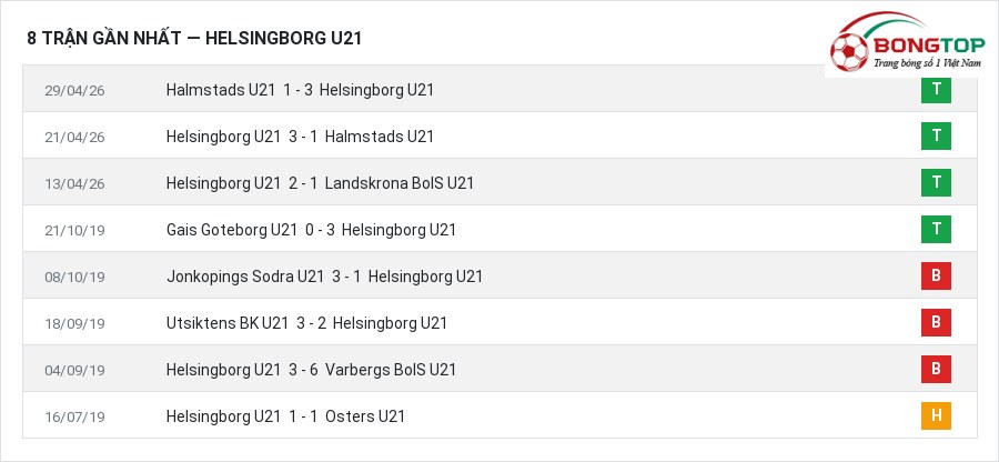 Phong độ Helsingborg U21 8 trận gần nhất