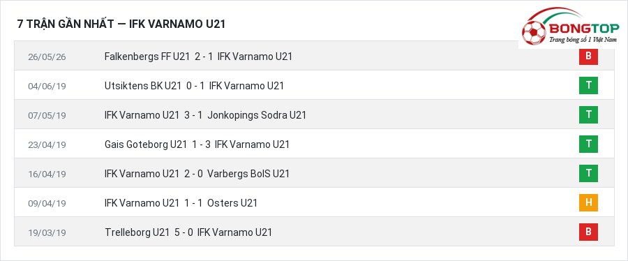 Phong độ IFK Varnamo U21 7 trận gần nhất