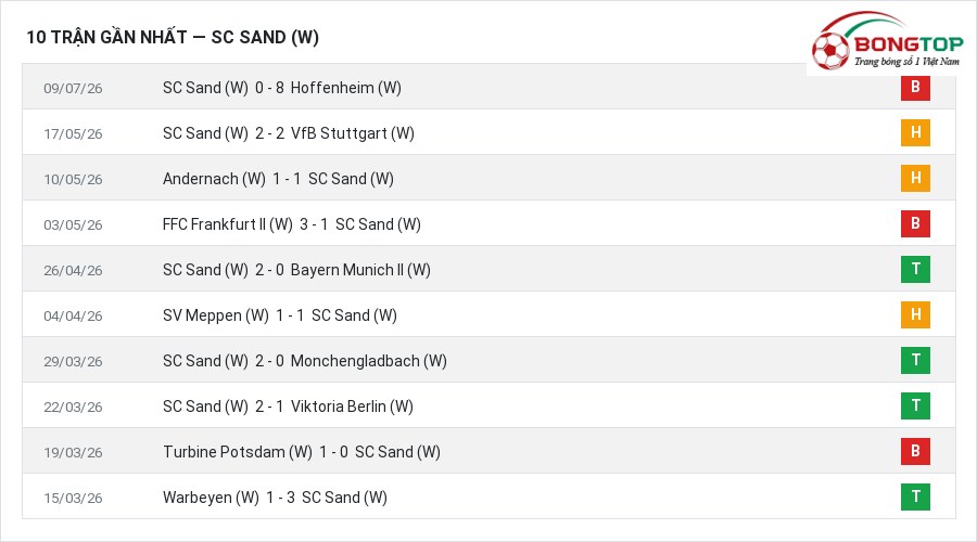 Phong độ SC Sand (W) 10 trận gần nhất