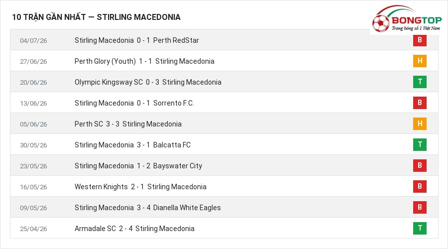 Phong độ Stirling Macedonia 10 trận gần nhất