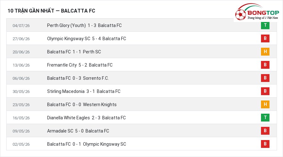 Phong độ Balcatta FC 10 trận gần nhất