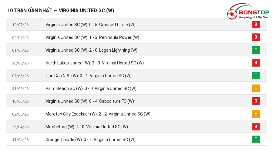 Phong độ Virginia United SC (W) 10 trận gần nhất