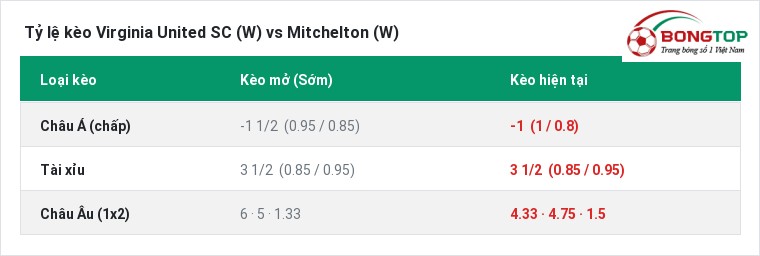 Tỷ lệ kèo Virginia United SC (W) vs Mitchelton (W) tại BongTop