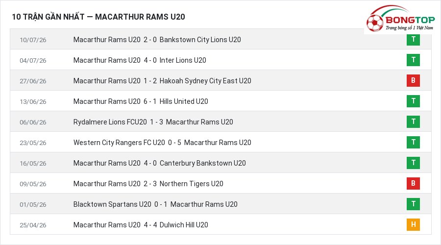 Phong độ Macarthur Rams U20 10 trận gần nhất