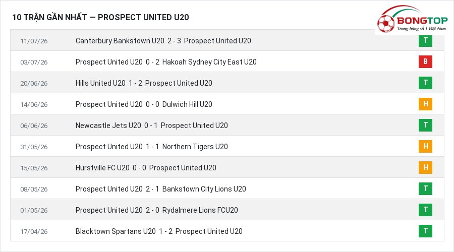 Phong độ Prospect United U20 10 trận gần nhất