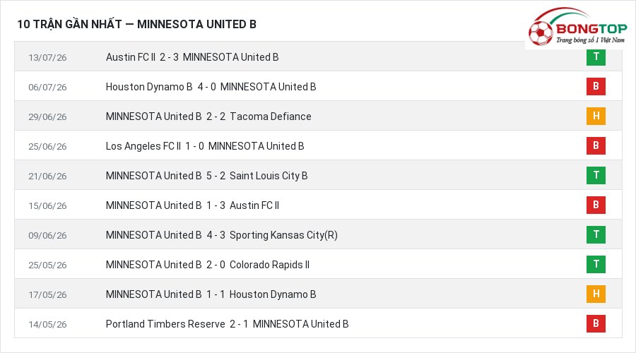 Phong độ MINNESOTA United B 10 trận gần nhất