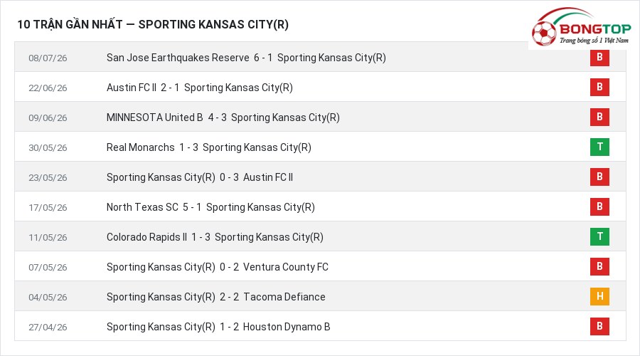 Phong độ Sporting Kansas City(R) 10 trận gần nhất