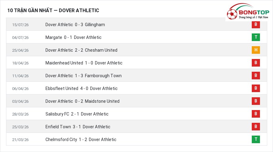 Phong độ Dover Athletic 10 trận gần nhất