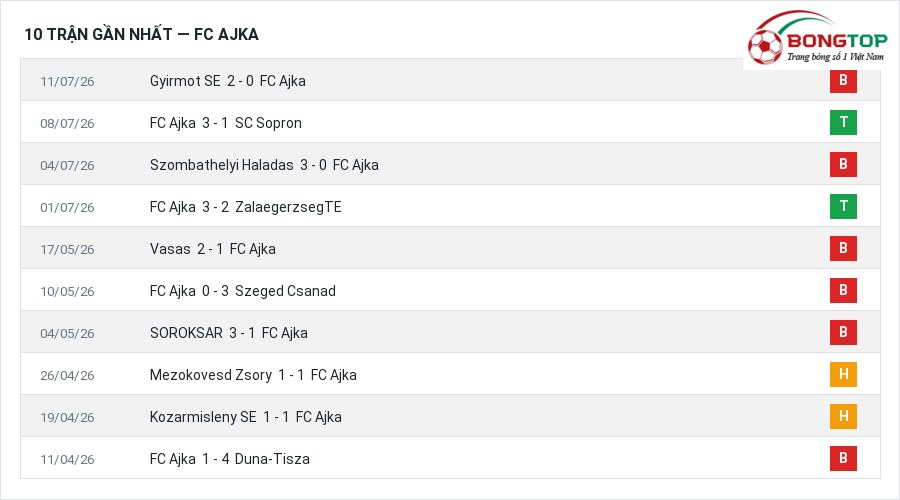 Phong độ FC Ajka 10 trận gần nhất