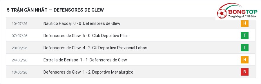 Phong độ Defensores de Glew 5 trận gần nhất