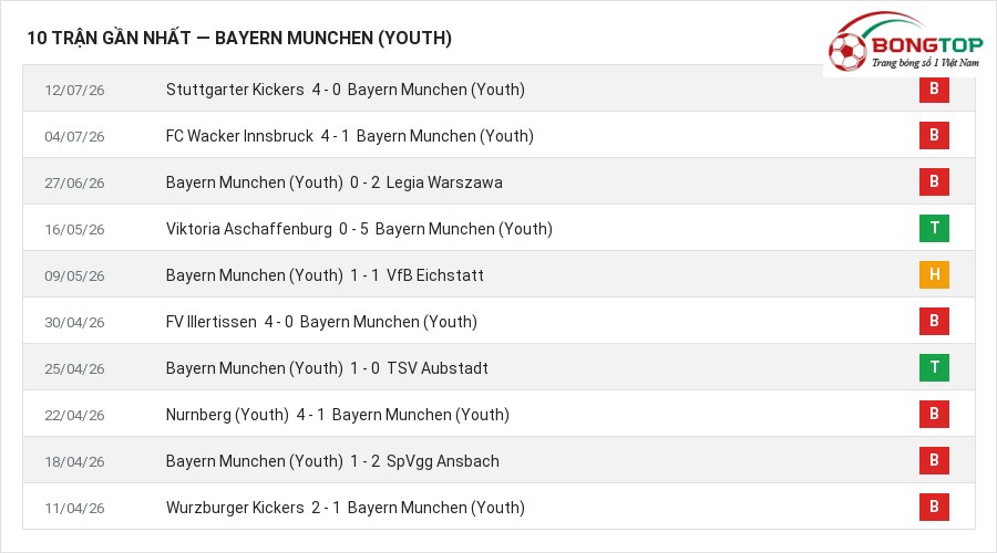 Phong độ Bayern Munchen (Youth) 10 trận gần nhất