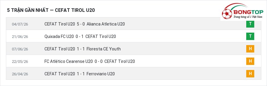 Phong độ CEFAT Tirol U20 5 trận gần nhất