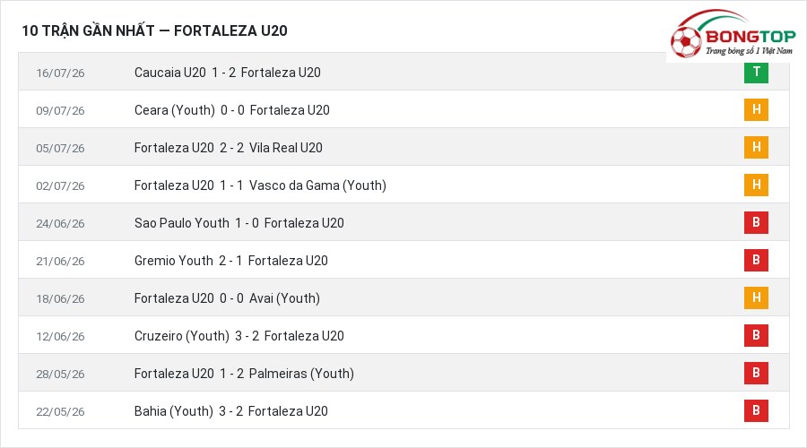 Phong độ Fortaleza U20 10 trận gần nhất