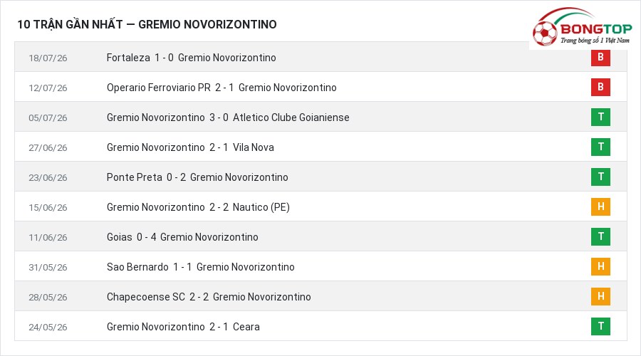 Phong độ Gremio Novorizontino 10 trận gần nhất