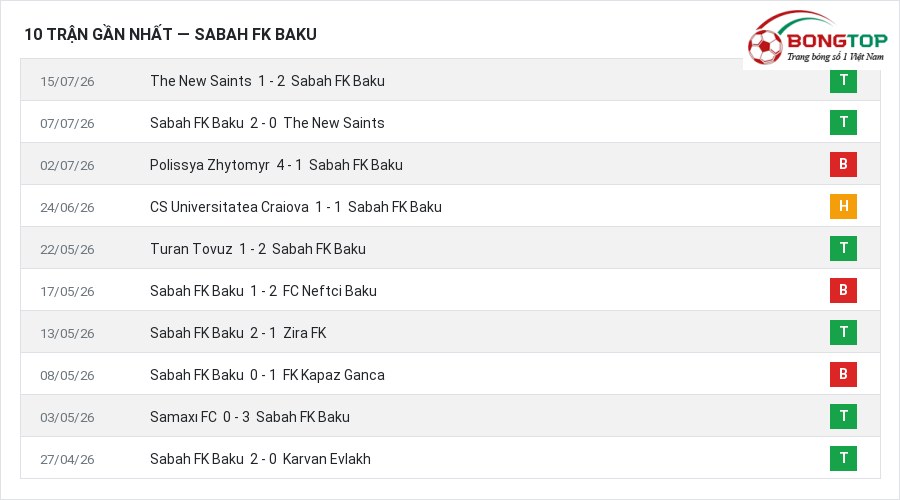 Phong độ Sabah FK Baku 10 trận gần nhất
