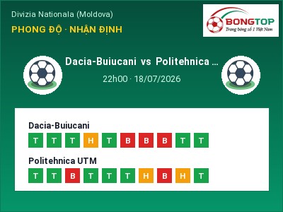 Soi kèo, dự đoán Dacia-Buiucani vs Politehnica UTM 22h00 ngày 18/07: Ba điểm ở lại?