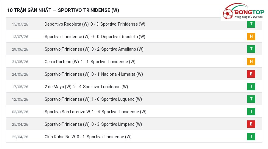 Phong độ Sportivo Trinidense (W) 10 trận gần nhất