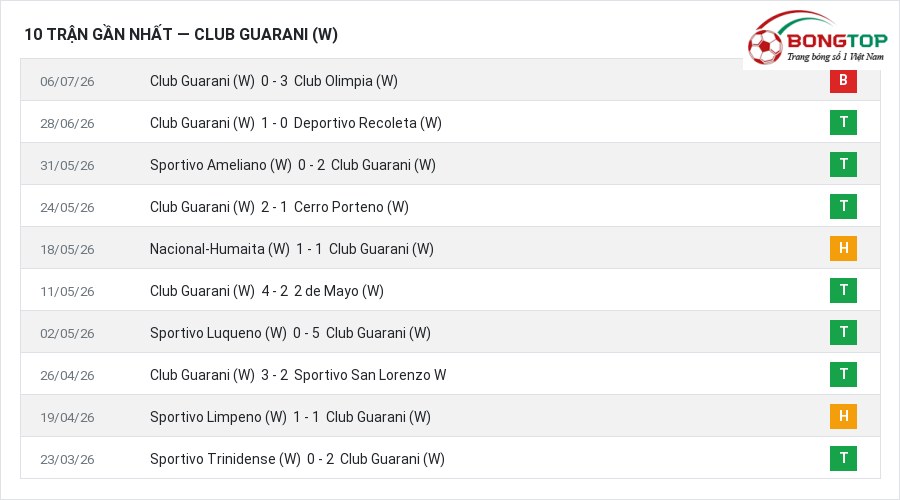 Phong độ Club Guarani (W) 10 trận gần nhất