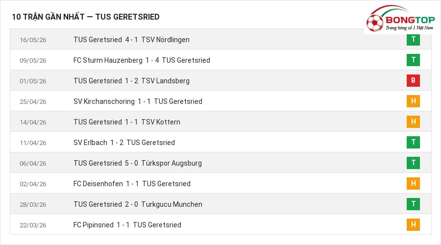 Phong độ TUS Geretsried 10 trận gần nhất