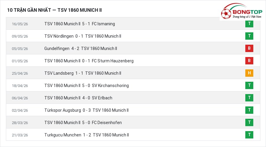 Phong độ TSV 1860 Munich II 10 trận gần nhất