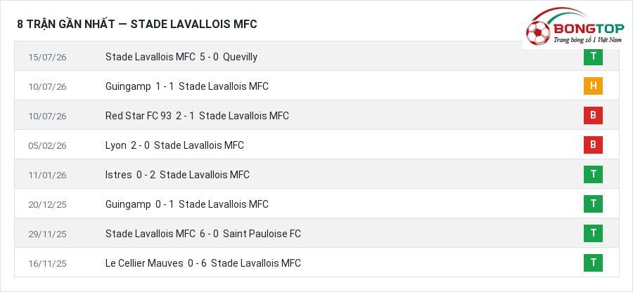 Phong độ Stade Lavallois MFC 8 trận gần nhất