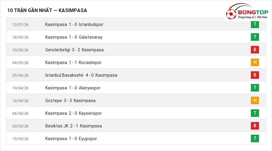 Phong độ Kasimpasa 10 trận gần nhất