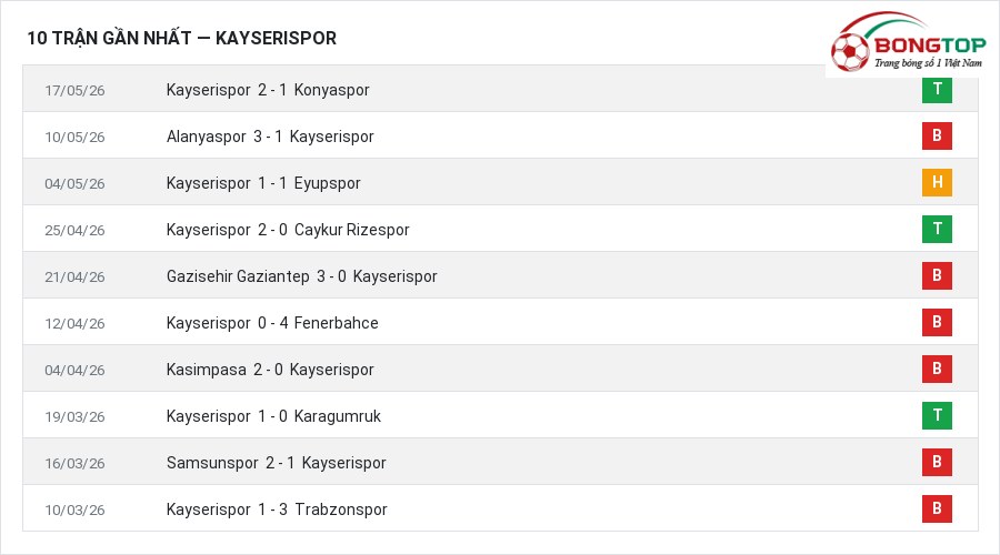 Phong độ Kayserispor 10 trận gần nhất