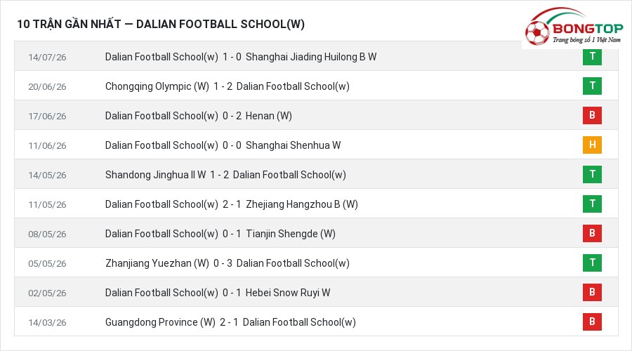 Phong độ Dalian Football School(w) 10 trận gần nhất