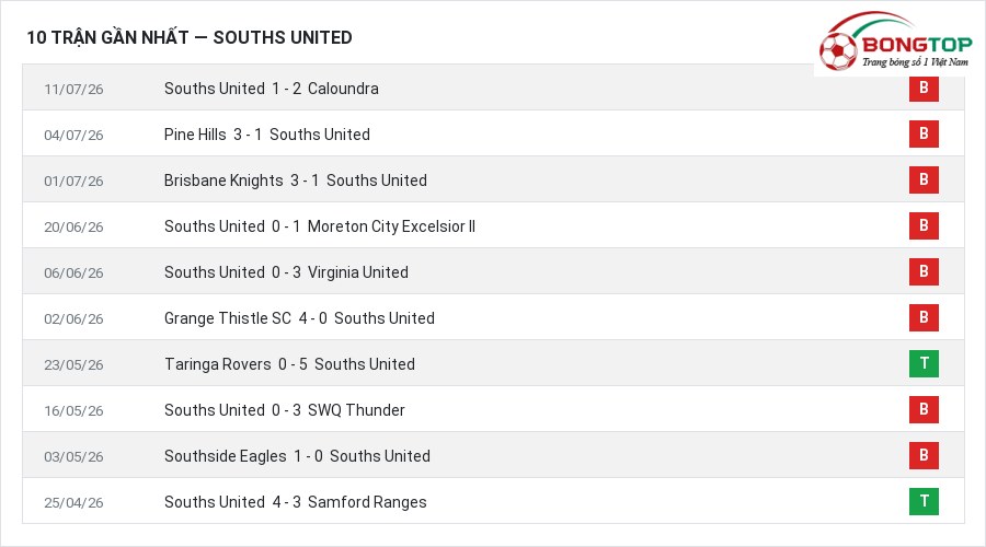 Phong độ Souths United 10 trận gần nhất