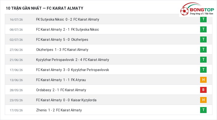 Phong độ FC Kairat Almaty 10 trận gần nhất