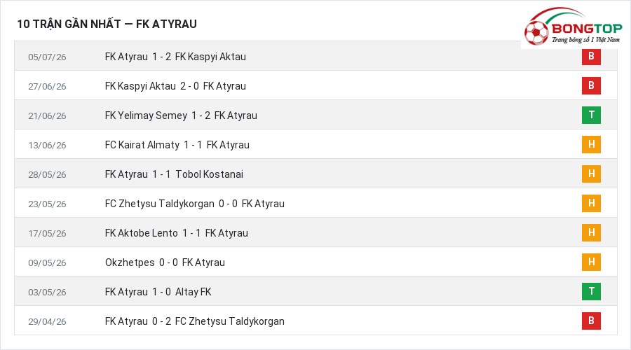 Phong độ FK Atyrau 10 trận gần nhất