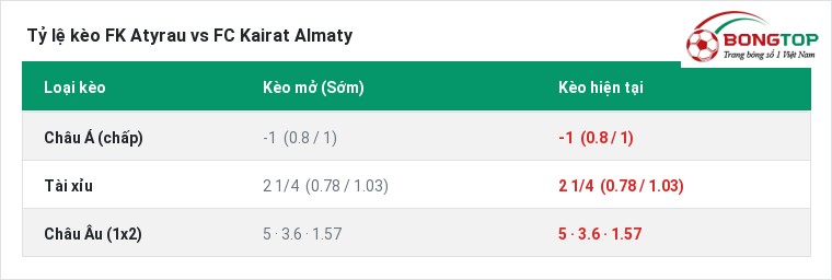 Tỷ lệ kèo FK Atyrau vs FC Kairat Almaty tại BongTop