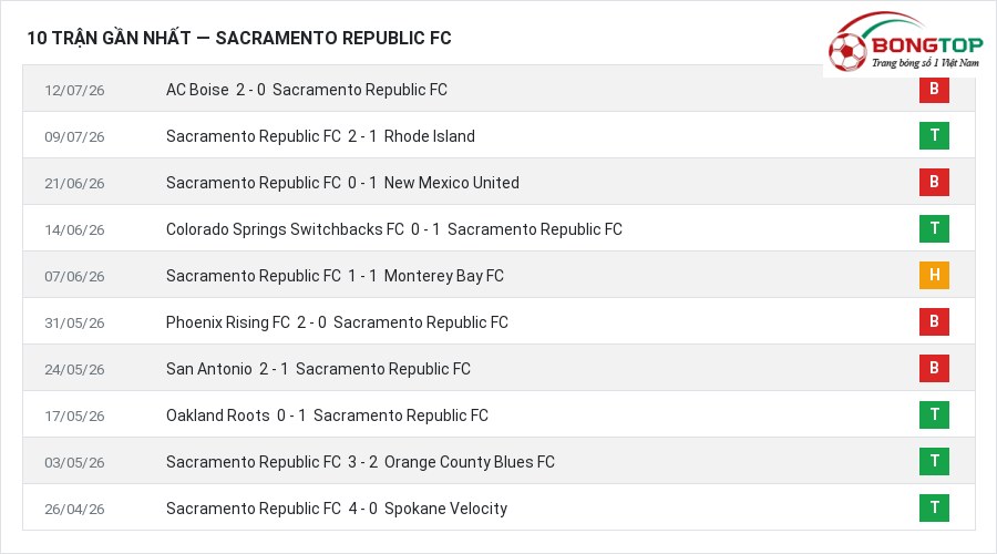 Phong độ Sacramento Republic FC 10 trận gần nhất