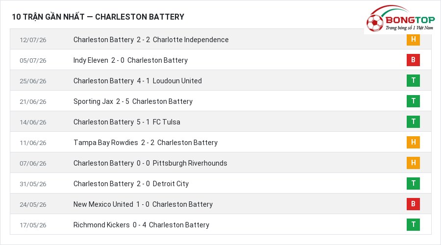 Phong độ Charleston Battery 10 trận gần nhất