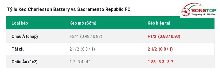 Tỷ lệ kèo Charleston Battery vs Sacramento Republic FC tại BongTop