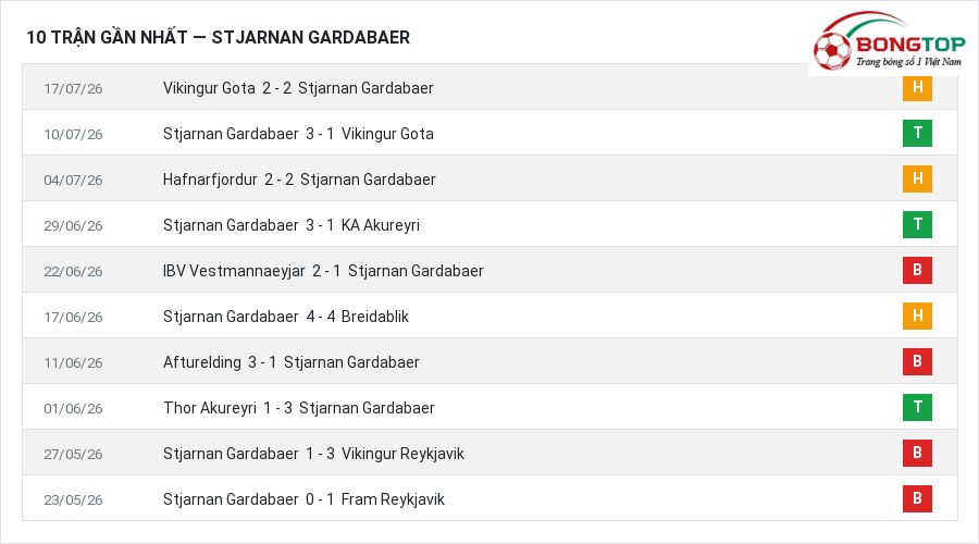 Phong độ Stjarnan Gardabaer 10 trận gần nhất