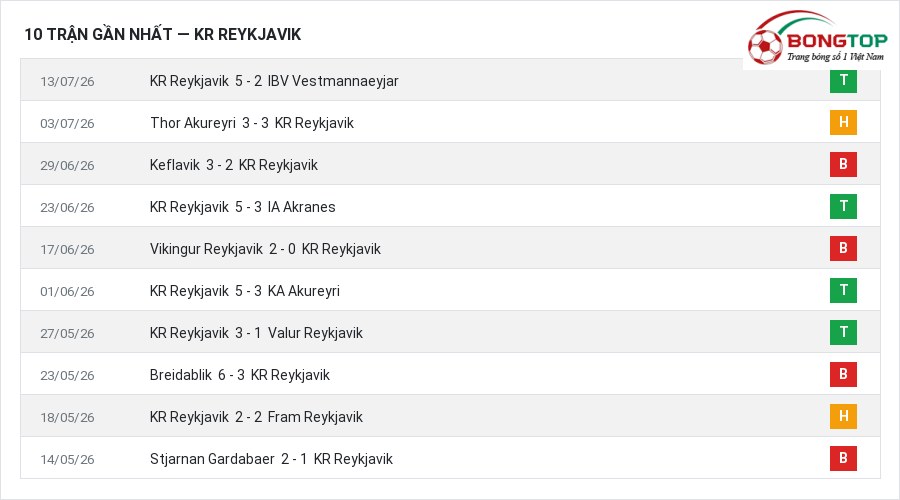 Phong độ KR Reykjavik 10 trận gần nhất