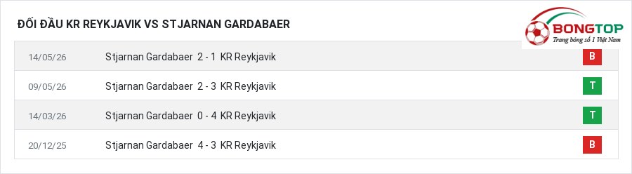 Lịch sử đối đầu KR Reykjavik vs Stjarnan Gardabaer