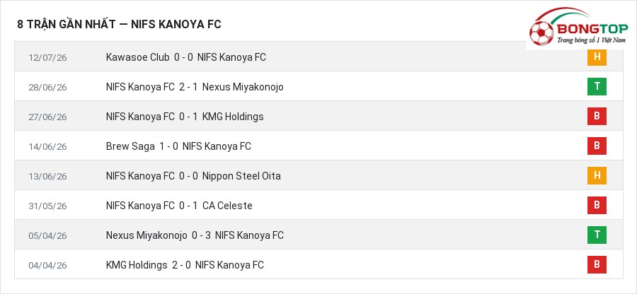 Phong độ NIFS Kanoya FC 8 trận gần nhất