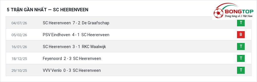 Phong độ SC Heerenveen 5 trận gần nhất