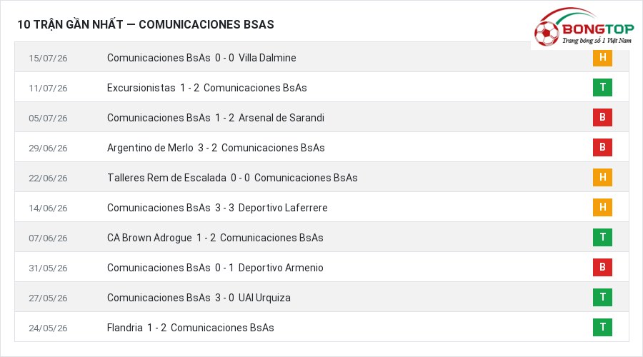 Phong độ Comunicaciones BsAs 10 trận gần nhất