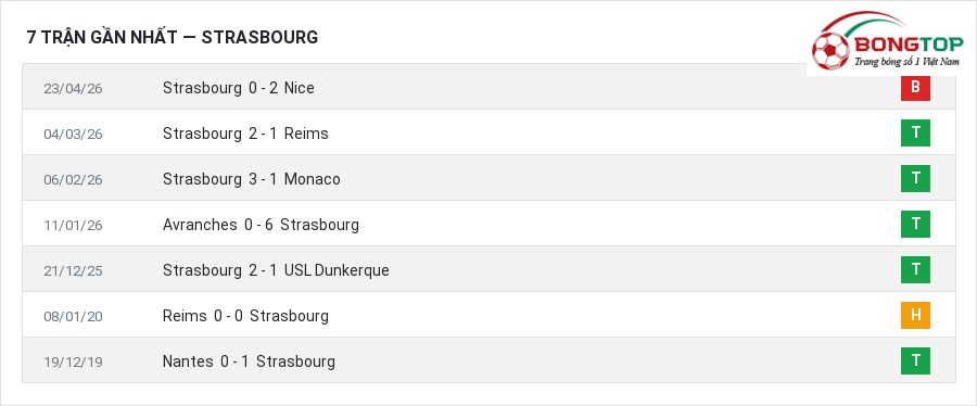 Phong độ Strasbourg 7 trận gần nhất