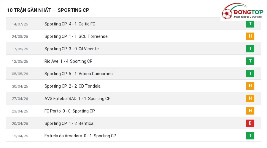 Phong độ Sporting CP 10 trận gần nhất